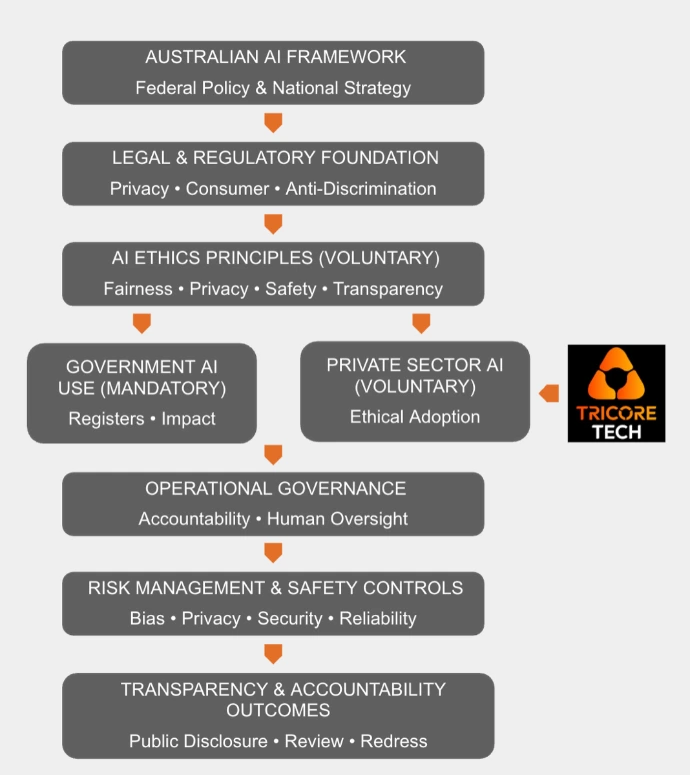 Tricore Tech translates ethical AI principles into practical governance Australia's AI Governance Framework